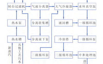 　某公司過濾工藝真空係統所產生的廢氣、汙水及能量消耗分析