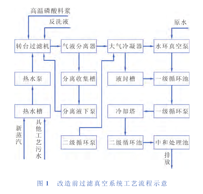 　某公司過濾工藝真空係統所產生的廢氣、汙水及能量消耗分析